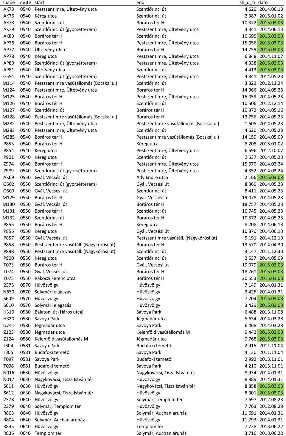 03.03 AP77 0540 Ültetvény utca Boráros tér H 14 759 2015.03.03 AP78 0540 Kéreg utca Pestszentimre, Ültetvény utca 6 848 2014.11.