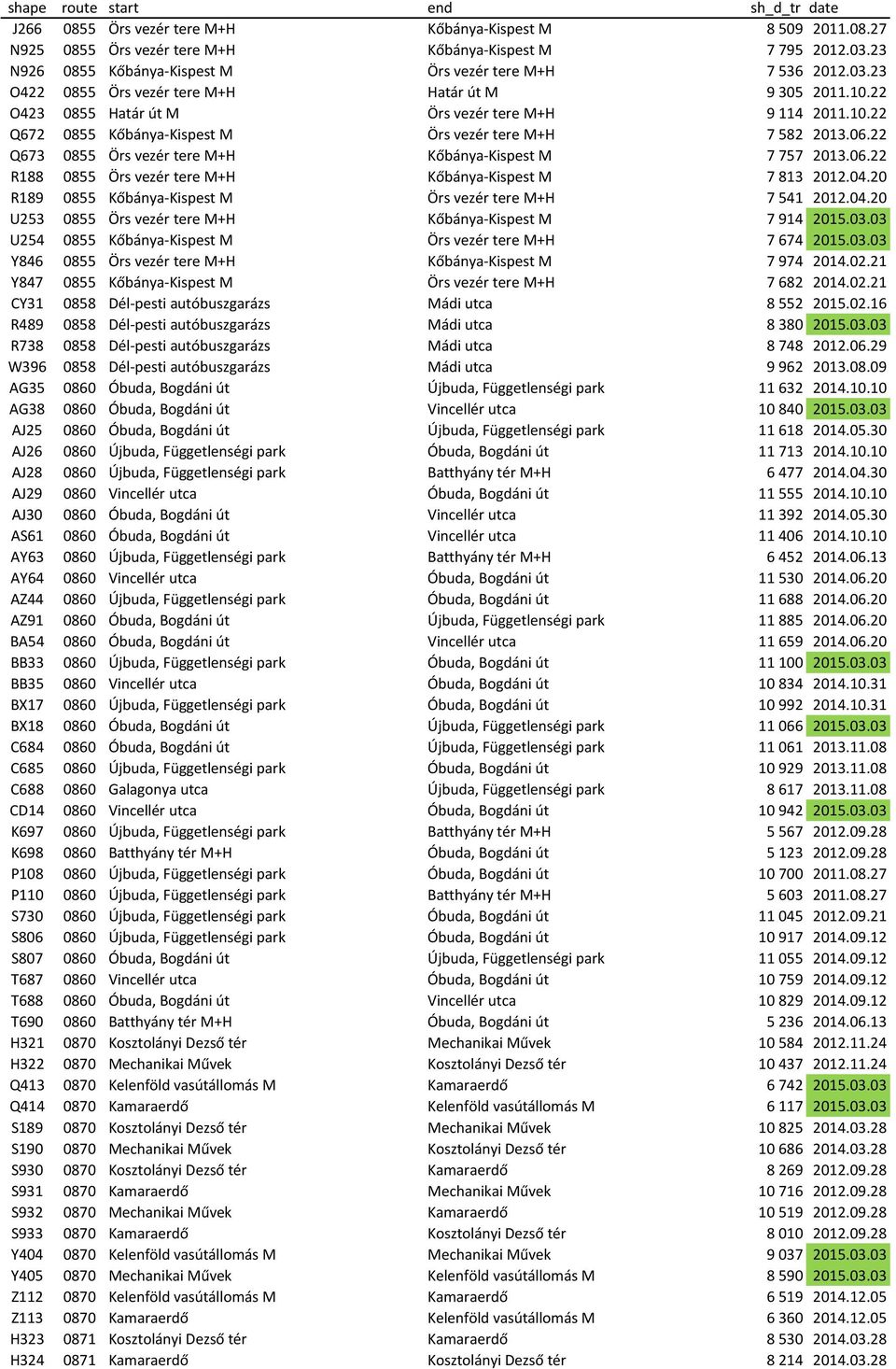 04.20 R189 0855 Kőbánya-Kispest M Örs vezér tere M+H 7 541 2012.04.20 U253 0855 Örs vezér tere M+H Kőbánya-Kispest M 7 914 2015.03.03 U254 0855 Kőbánya-Kispest M Örs vezér tere M+H 7 674 2015.03.03 Y846 0855 Örs vezér tere M+H Kőbánya-Kispest M 7 974 2014.