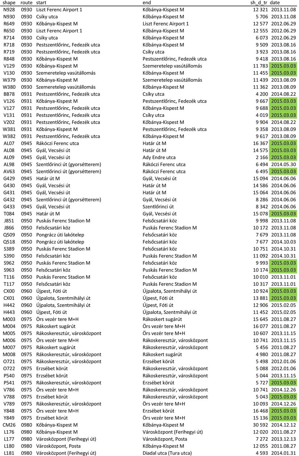 08.16 R848 0930 Kőbánya-Kispest M Pestszentlőrinc, Fedezék utca 9 418 2013.08.16 V129 0930 Kőbánya-Kispest M Szemeretelep vasútállomás 11 783 2015.03.