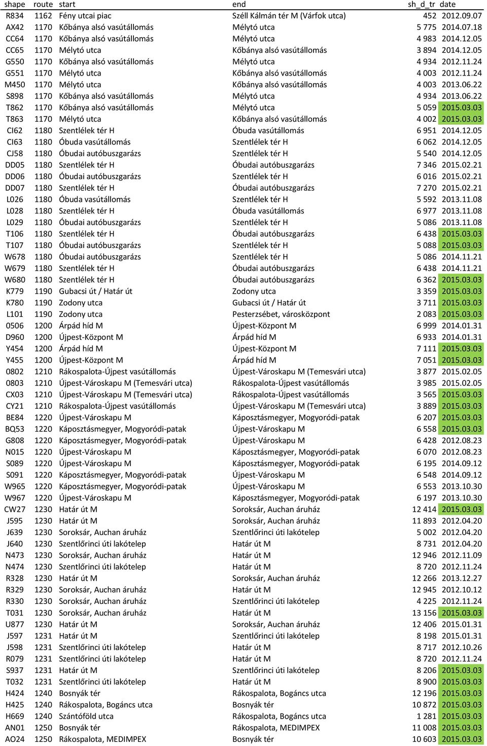 06.22 S898 1170 Kőbánya alsó vasútállomás Mélytó utca 4 934 2013.06.22 T862 1170 Kőbánya alsó vasútállomás Mélytó utca 5 059 2015.03.03 T863 1170 Mélytó utca Kőbánya alsó vasútállomás 4 002 2015.03.03 CI62 1180 Szentlélek tér H Óbuda vasútállomás 6 951 2014.