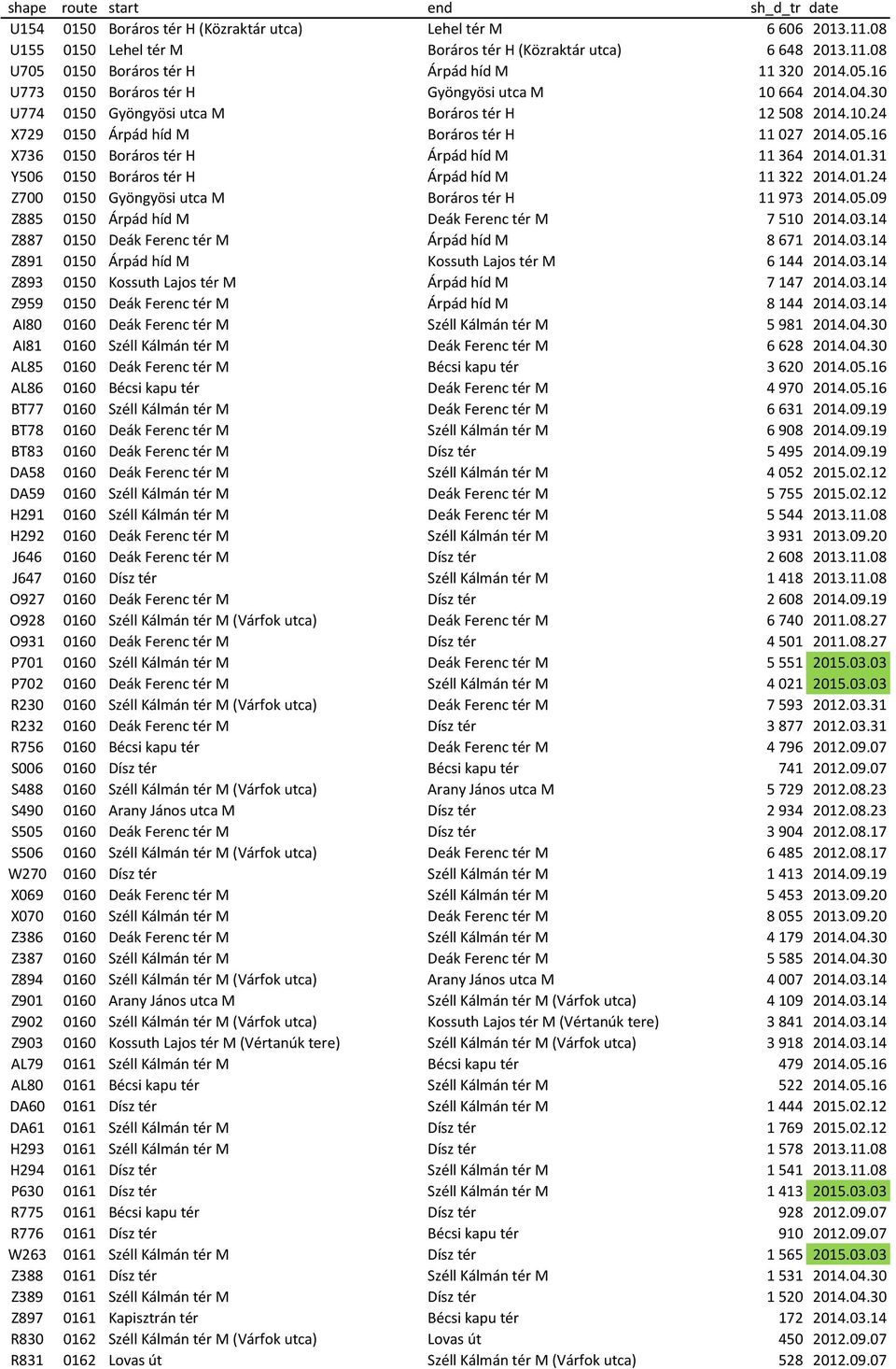 05.16 X736 0150 Boráros tér H Árpád híd M 11 364 2014.01.31 Y506 0150 Boráros tér H Árpád híd M 11 322 2014.01.24 Z700 0150 Gyöngyösi utca M Boráros tér H 11 973 2014.05.09 Z885 0150 Árpád híd M Deák Ferenc tér M 7 510 2014.