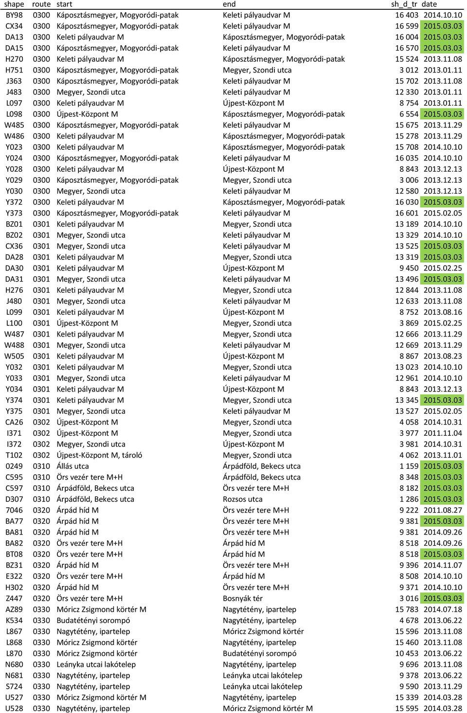 08 H751 0300 Káposztásmegyer, Mogyoródi-patak Megyer, Szondi utca 3 012 2013.01.11 J363 0300 Káposztásmegyer, Mogyoródi-patak Keleti pályaudvar M 15 702 2013.11.08 J483 0300 Megyer, Szondi utca Keleti pályaudvar M 12 330 2013.