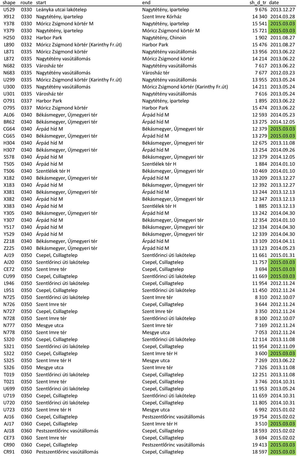 út) Harbor Park 15 476 2011.08.27 L871 0335 Móricz Zsigmond körtér Nagytétény vasútállomás 13 956 2013.06.22 L872 0335 Nagytétény vasútállomás Móricz Zsigmond körtér 14 214 2013.06.22 N682 0335 Városház tér Nagytétény vasútállomás 7 617 2013.
