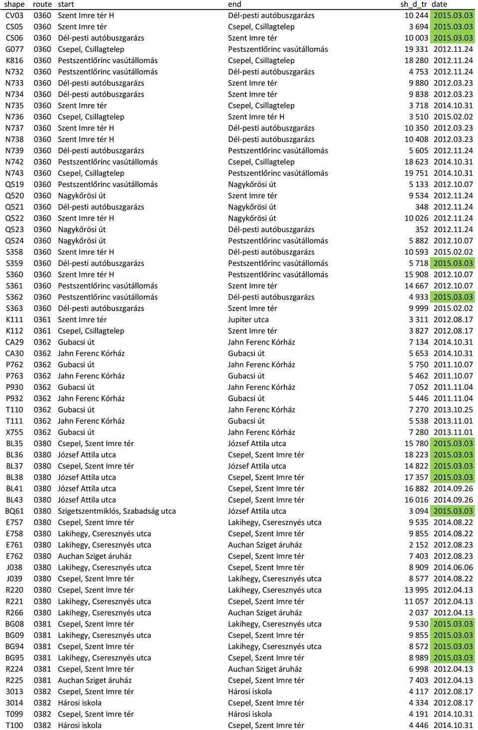 03.23 N734 0360 Dél-pesti autóbuszgarázs Szent Imre tér 9 838 2012.03.23 N735 0360 Szent Imre tér Csepel, Csillagtelep 3 718 2014.10.31 N736 0360 Csepel, Csillagtelep Szent Imre tér H 3 510 2015.02.