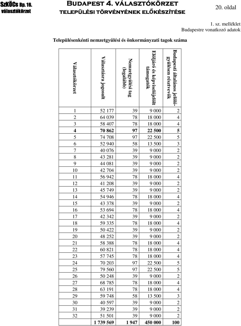 melléklet Budapestre vonatkozó adatok Választókörzet Választásra jogosult Nemzetgyűlési tag (legalább) Elöljáró és képviselőjelölt támogatók Budapesti általános jelölőgyűlésen résztvevők 1 52 177 39