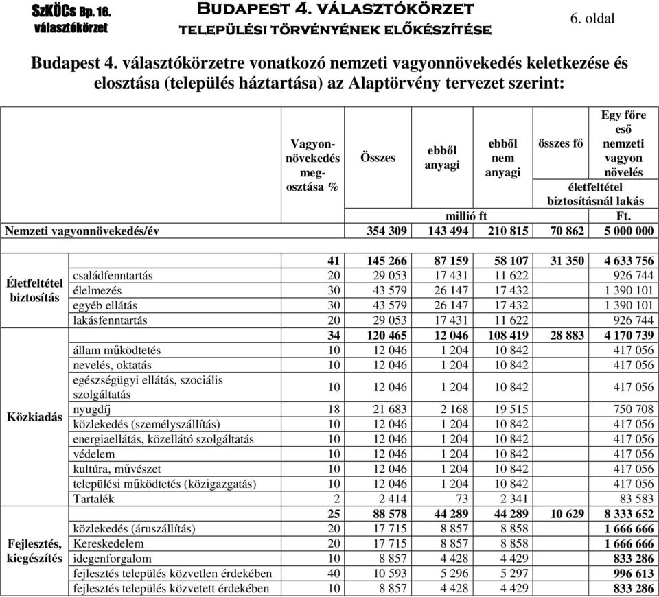 millió ft Nemzeti vagyonnövekedés/év 354 309 143 494 210 815 70 862 5 000 000 Életfeltétel biztosítás Közkiadás Fejlesztés, kiegészítés 41 145 266 87 159 58 107 31 350 4 633 756 családfenntartás 20