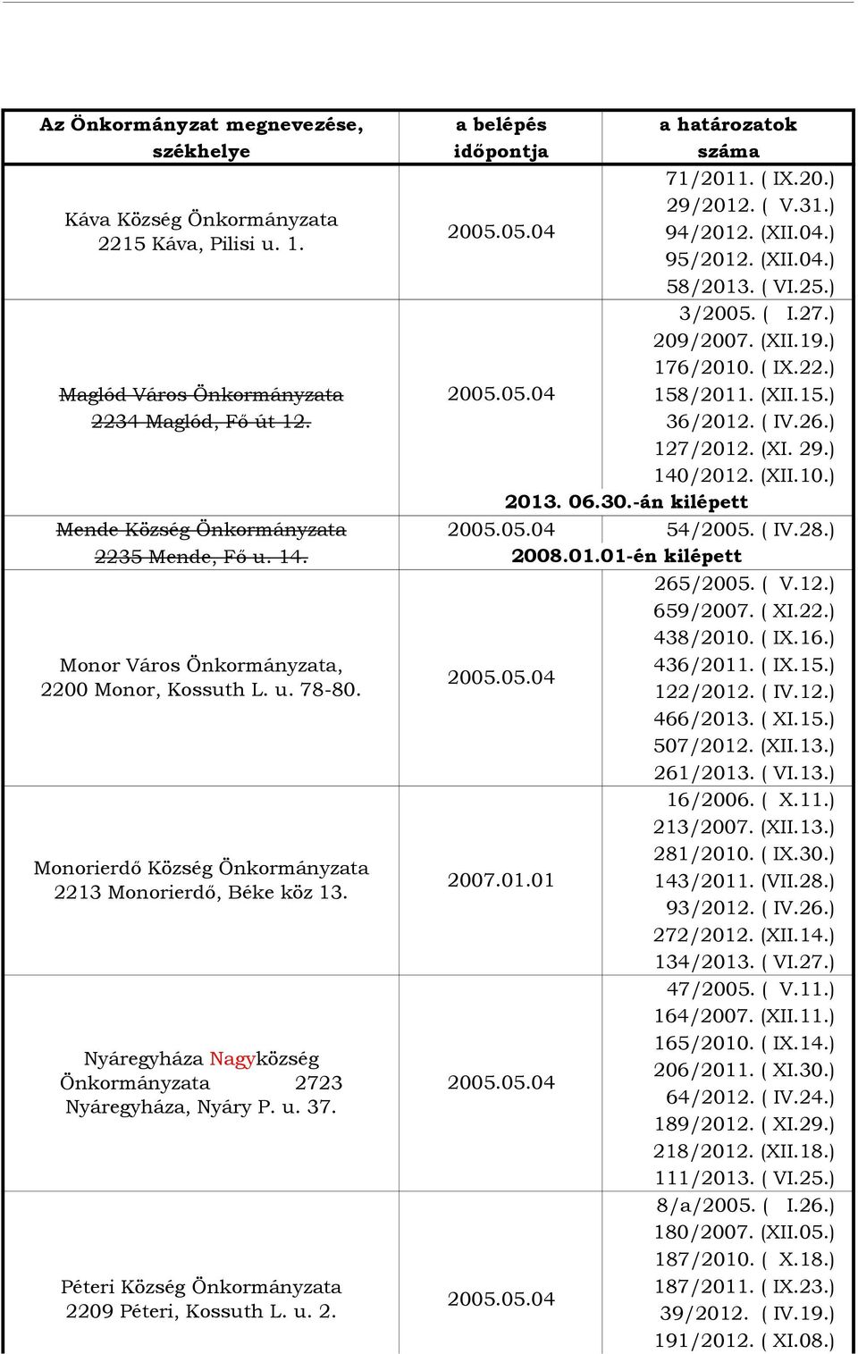 -án kilépett Mende Község Önkormányzata 54/2005. ( IV.28.) 2235 Mende, Fő u. 14. 2200 Monor, Kossuth L. u. 78-80. 2213 Monorierdő, Béke köz 13. Önkormányzata 2723 Nyáregyháza, Nyáry P. u. 37.