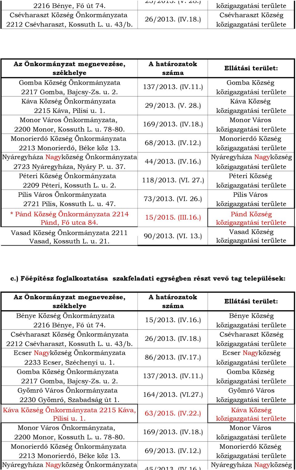 (VI. 26.) 2721 Pilis, Kossuth L. u. 47. Önkormányzata 2211 Vasad, Kossuth L. u. 21. 15/2015. (III.16.) 90/2013. (VI. 13.) Pánd Község c.