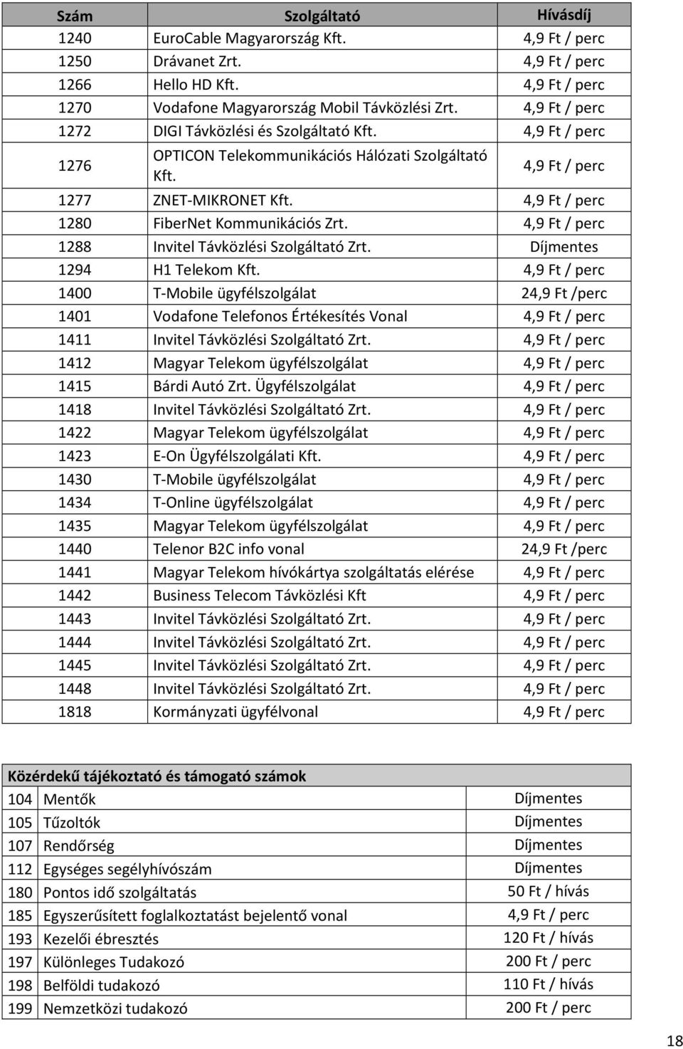 4,9 Ft / perc 1280 FiberNet Kommunikációs Zrt. 4,9 Ft / perc 1288 Invitel Távközlési Szolgáltató Zrt. Díjmentes 1294 H1 Telekom Kft.