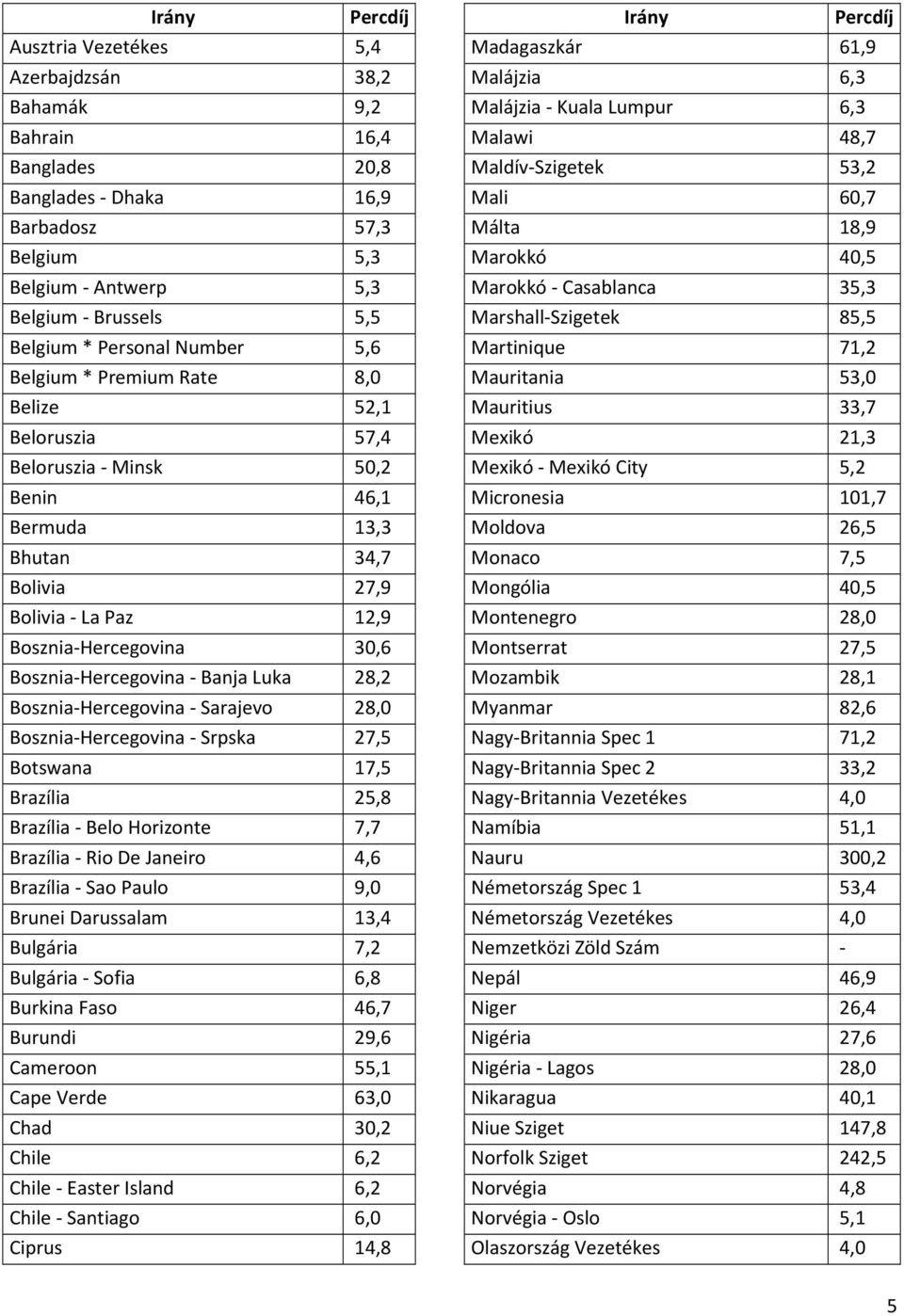Number 5,6 Martinique 71,2 Belgium * Premium Rate 8,0 Mauritania 53,0 Belize 52,1 Mauritius 33,7 Beloruszia 57,4 Mexikó 21,3 Beloruszia - Minsk 50,2 Mexikó - Mexikó City 5,2 Benin 46,1 Micronesia