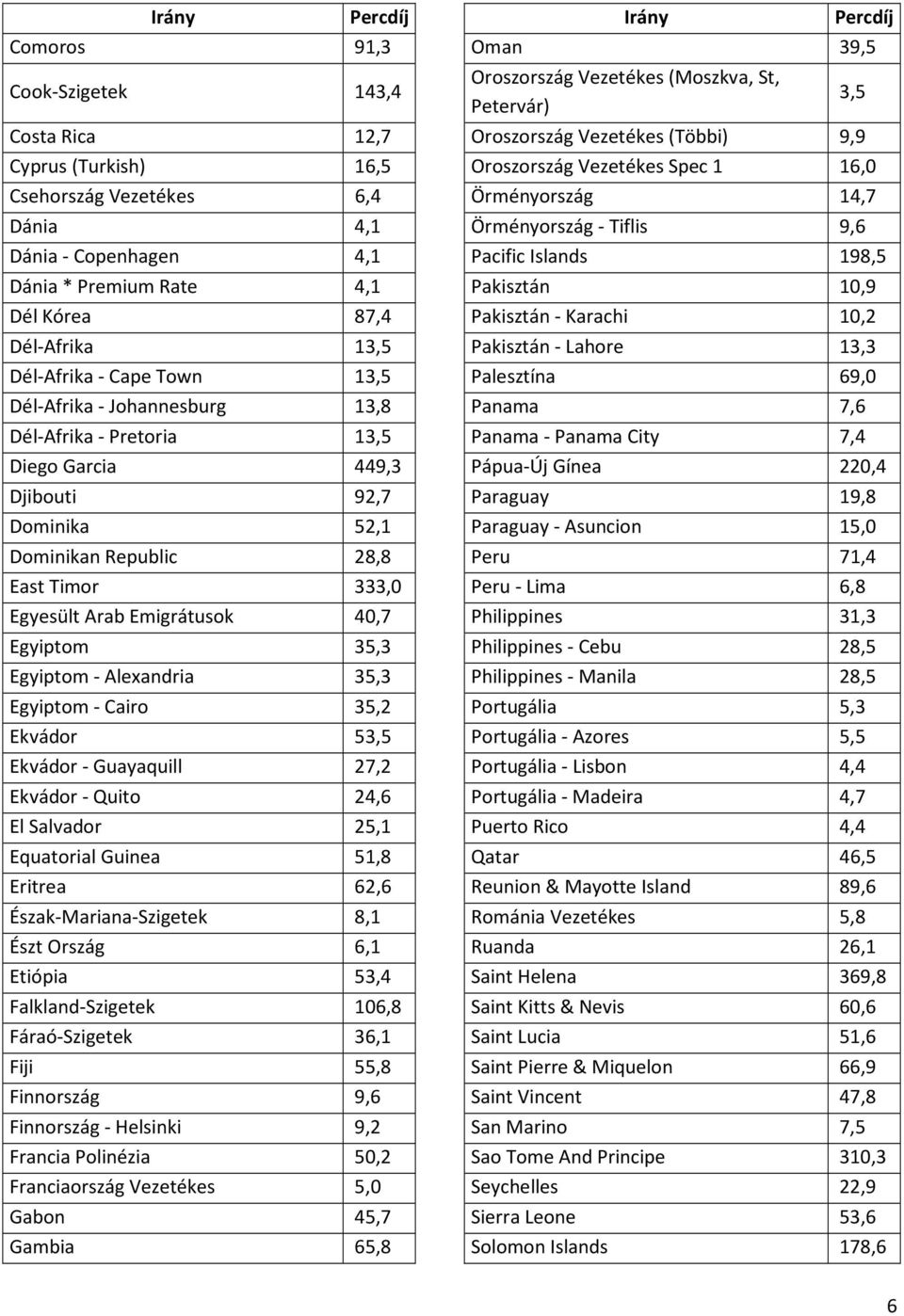 Dél Kórea 87,4 Pakisztán - Karachi 10,2 Dél-Afrika 13,5 Pakisztán - Lahore 13,3 Dél-Afrika - Cape Town 13,5 Palesztína 69,0 Dél-Afrika - Johannesburg 13,8 Panama 7,6 Dél-Afrika - Pretoria 13,5 Panama