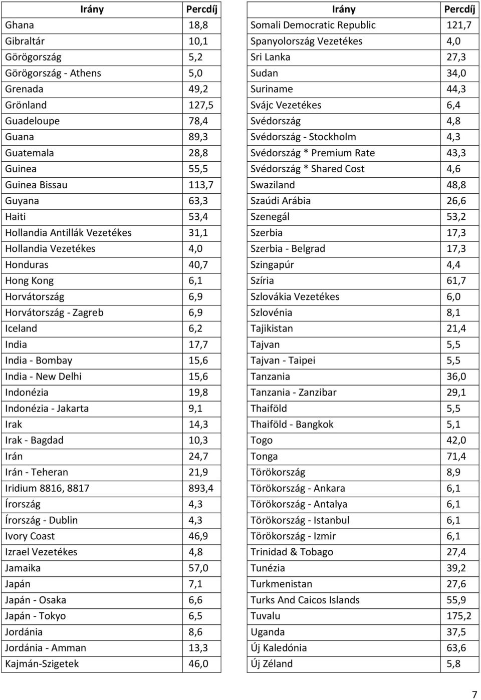 Cost 4,6 Guinea Bissau 113,7 Swaziland 48,8 Guyana 63,3 Szaúdi Arábia 26,6 Haiti 53,4 Szenegál 53,2 Hollandia Antillák Vezetékes 31,1 Szerbia 17,3 Hollandia Vezetékes 4,0 Szerbia - Belgrad 17,3