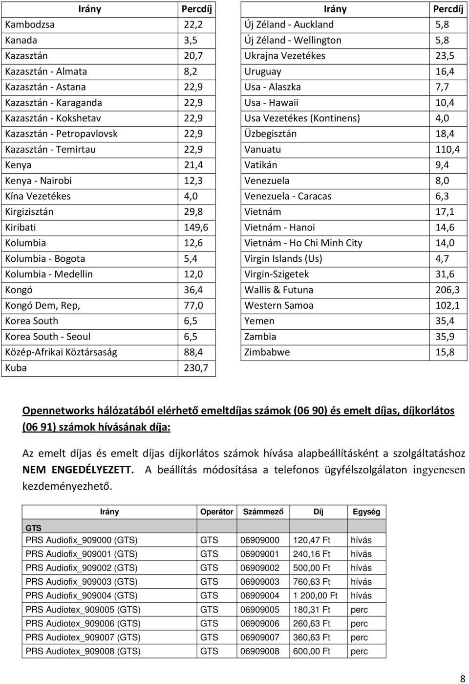 Vanuatu 110,4 Kenya 21,4 Vatikán 9,4 Kenya - Nairobi 12,3 Venezuela 8,0 Kína Vezetékes 4,0 Venezuela - Caracas 6,3 Kirgizisztán 29,8 Vietnám 17,1 Kiribati 149,6 Vietnám - Hanoi 14,6 Kolumbia 12,6