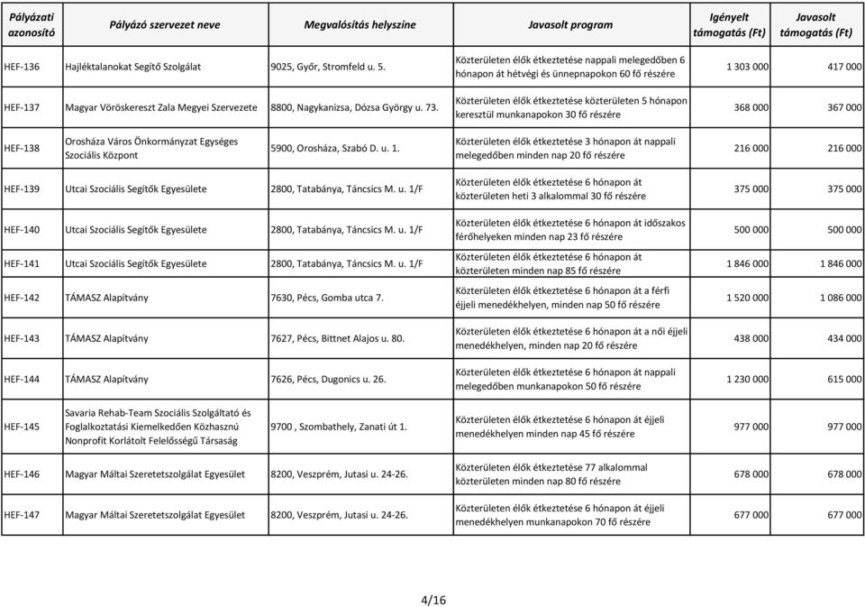 Közterületen élők étkeztetése nappali melegedőben 6 hónapon át hétvégi és ünnepnapokon 60 fő részére Közterületen élők étkeztetése közterületen 5 hónapon keresztül munkanapokon 30 fő részére 1 303