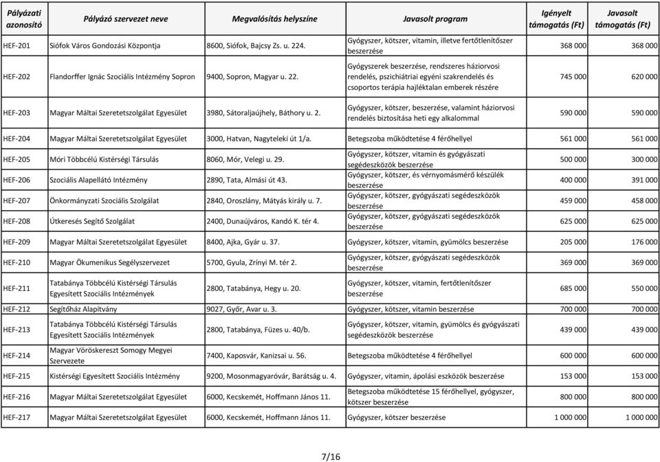 Gyógyszer, kötszer, vitamin, illetve fertőtlenítőszer Gyógyszerek, rendszeres háziorvosi rendelés, pszichiátriai egyéni szakrendelés és csoportos terápia hajléktalan emberek részére 368 000 368 000