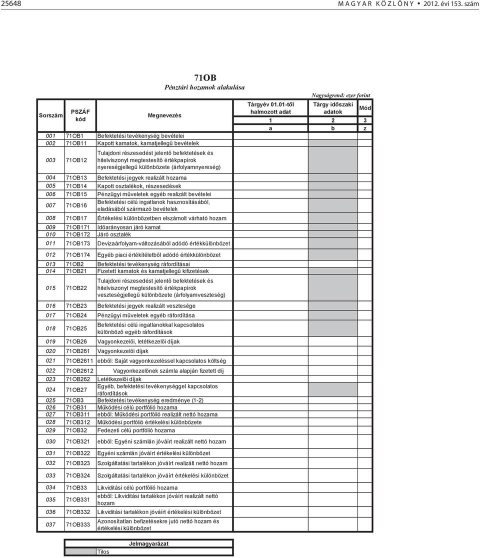 megtestesítő értékpapírok nyereségjellegű különbözete (árfolyamnyereség) 004 71OB13 Befektetési jegyek realizált hozama 005 71OB14 Kapott osztalékok, részesedések 006 71OB15 Pénzügyi műveletek egyéb