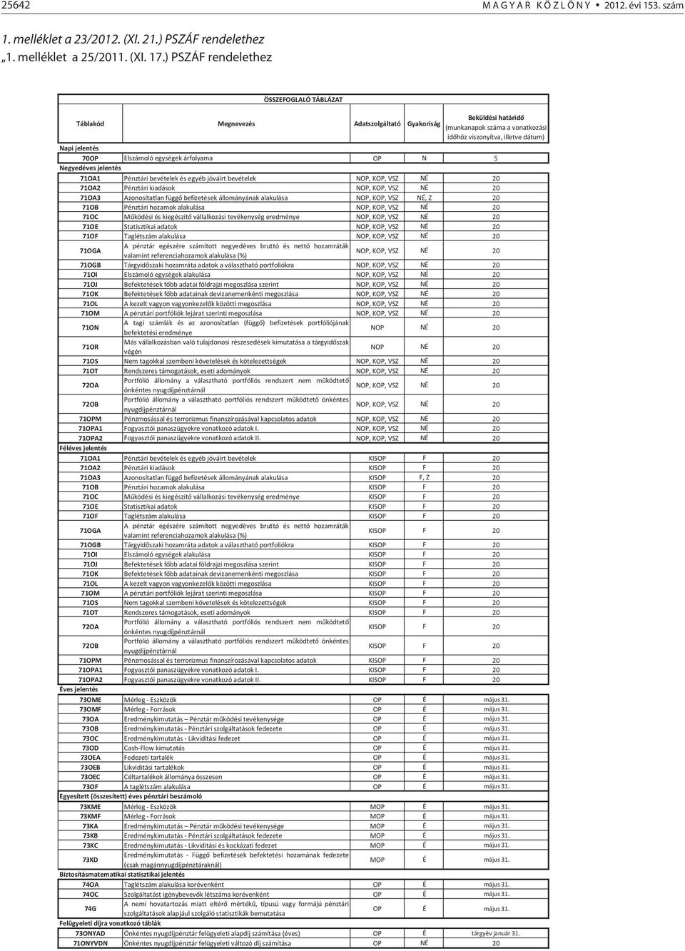 Elszámoló egységek árfolyama OP N 5 Negyedéves jelentés 71OA1 Pénztári bevételek és egyéb jóváírt bevételek NOP, KOP, VSZ NÉ 20 71OA2 Pénztári kiadások NOP, KOP, VSZ NÉ 20 71OA3 Azonosítatlan függő