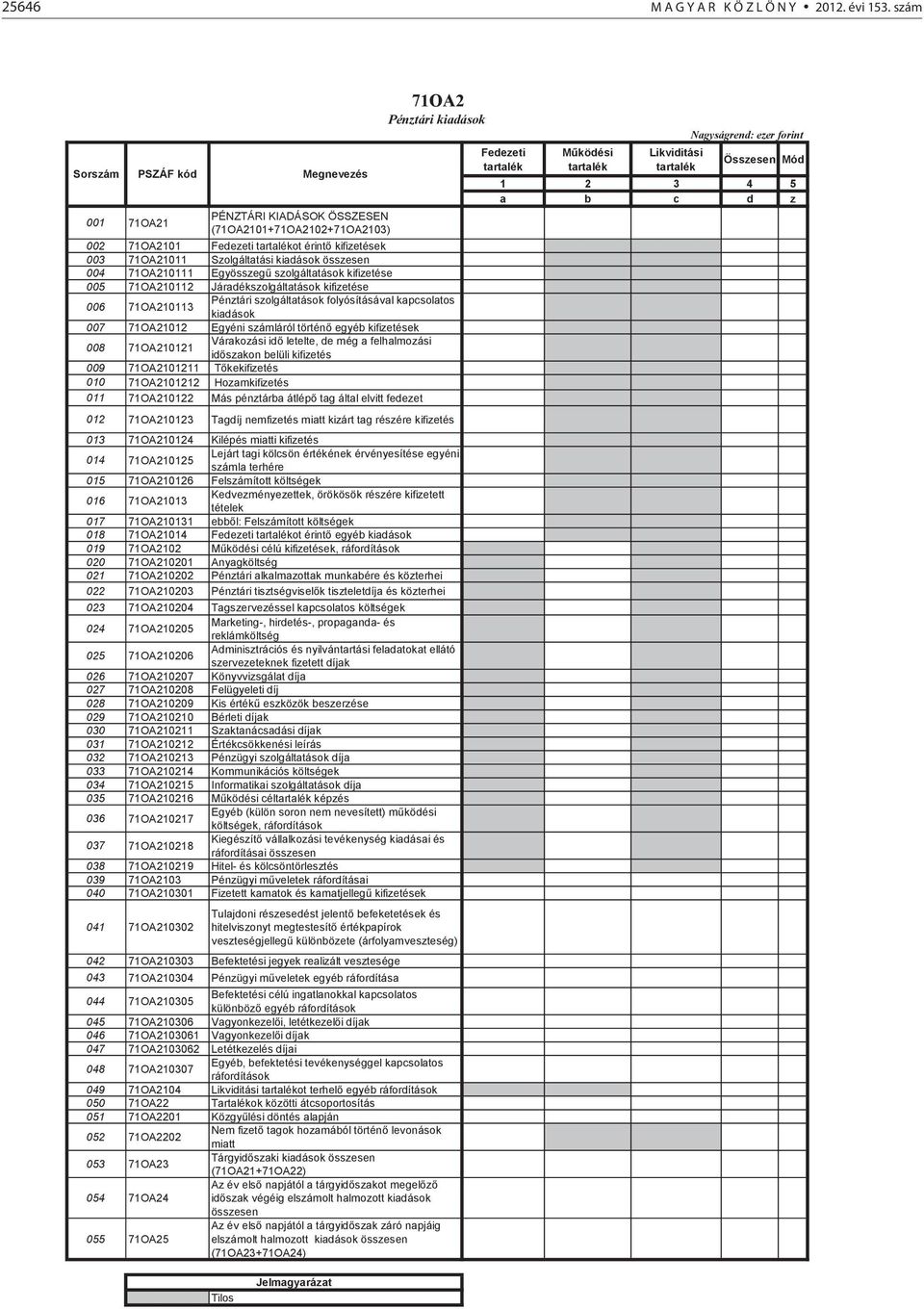004 71OA210111 Egyösszegű szolgáltatások kifizetése 005 71OA210112 Járadékszolgáltatások kifizetése 006 71OA210113 Pénztári szolgáltatások folyósításával kapcsolatos kiadások 007 71OA21012 Egyéni