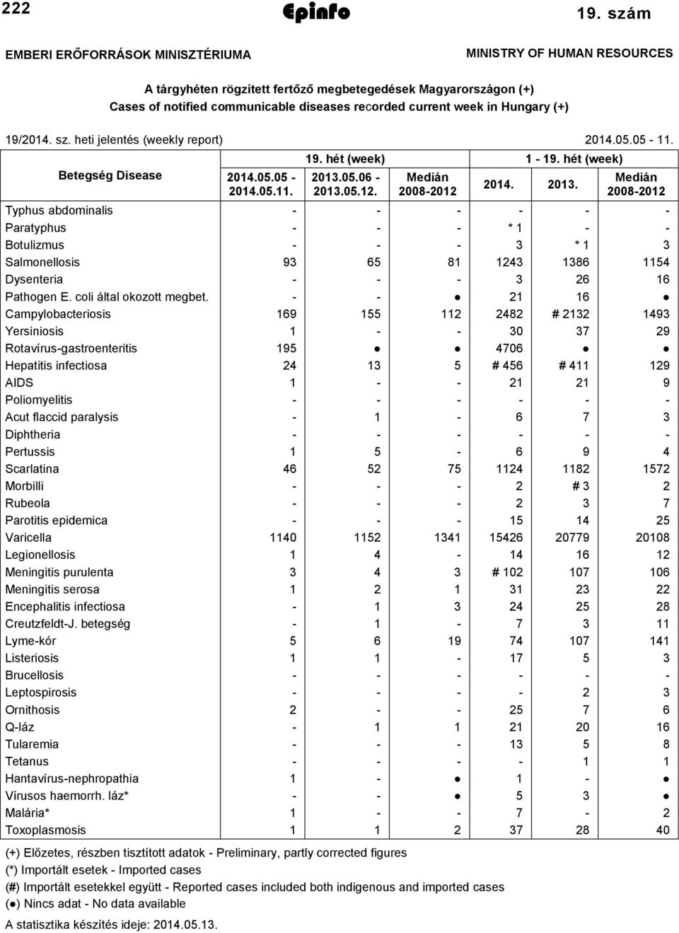 Hungary (+) 19/2014. sz. heti jelentés (weekly report) 2014.05.05-11. Betegség Disease 2014.05.05-2014.05.11. 19. hét (week) 1-19. hét (week) 2013.