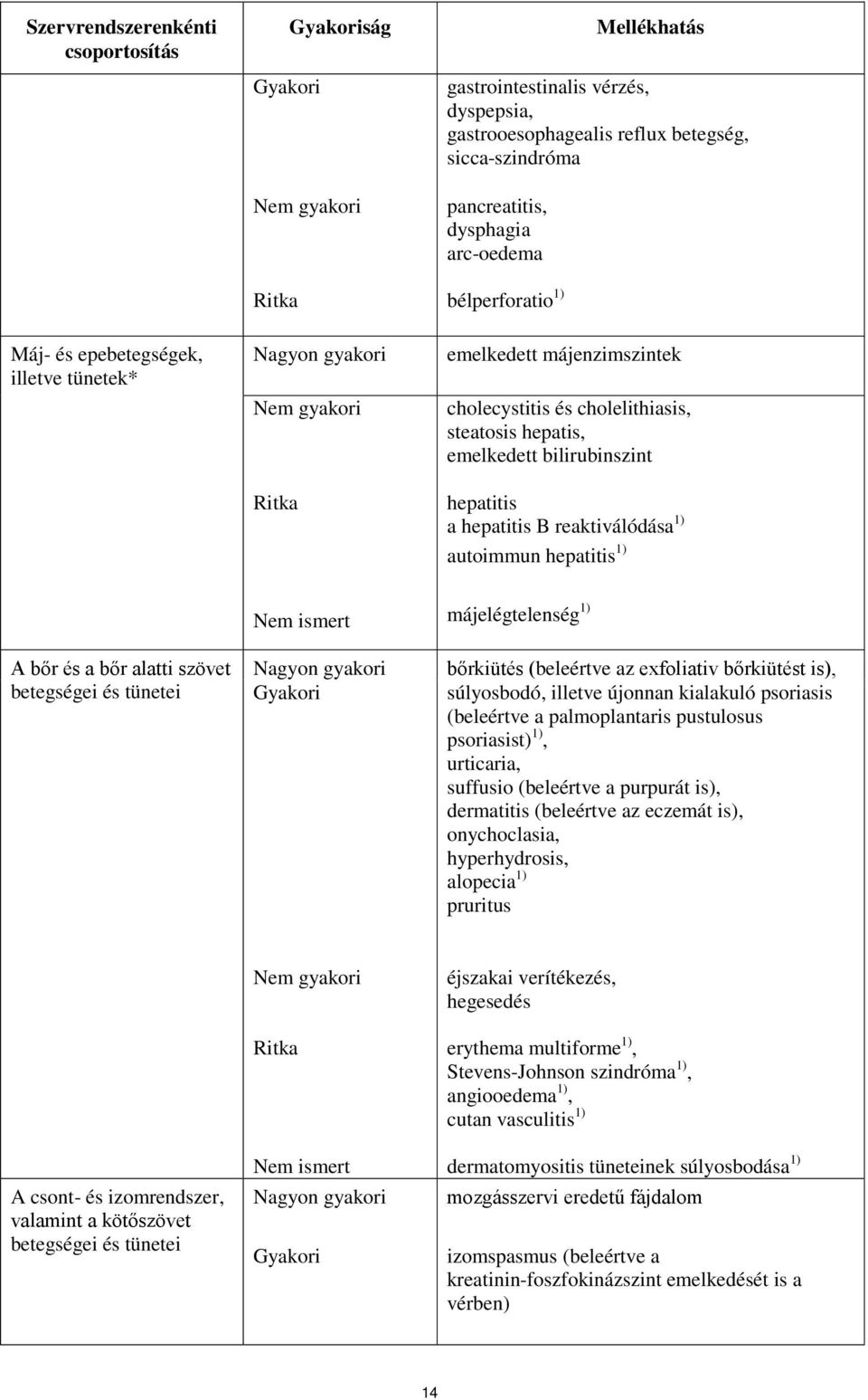 bilirubinszint hepatitis a hepatitis B reaktiválódása 1) autoimmun hepatitis 1) A bőr és a bőr alatti szövet betegségei és tünetei Nem ismert Nagyon gyakori Gyakori májelégtelenség 1) bőrkiütés