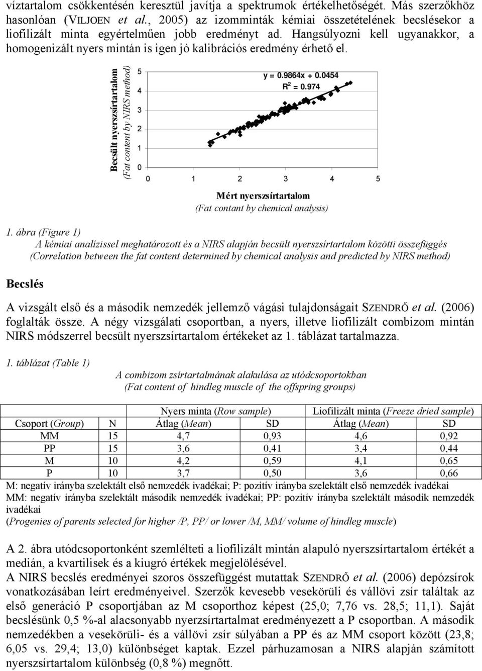 Hangsúlyozni kell ugyanakkor, a homogenizált nyers mintán is igen jó kalibrációs eredmény érhető el. Becsült nyerszsírtartalom (Fat content by NIRS method) 5 4 3 2 1 y = 0.9864x + 0.0454 R 2 = 0.