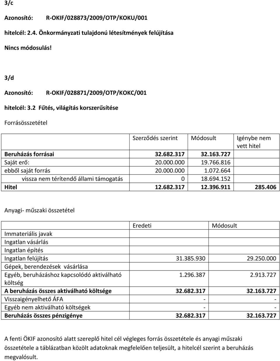 000.000 1.072.664 vissza nem térítendő állami támogatás 0 18.694.152 Hitel 12.682.317 12.396.911 285.