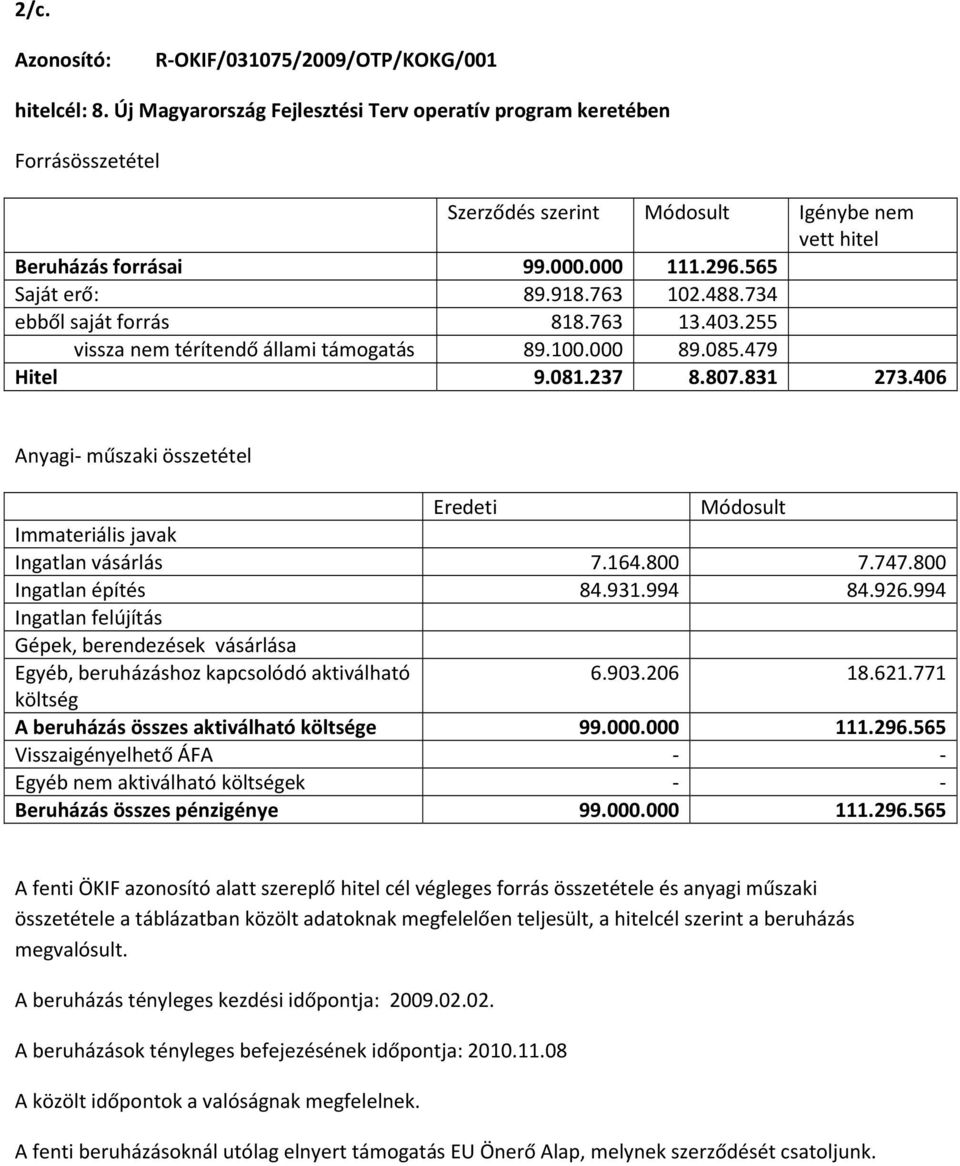 734 ebből saját forrás 818.763 13.403.255 vissza nem térítendő állami támogatás 89.100.000 89.085.479 Hitel 9.081.237 8.807.831 273.