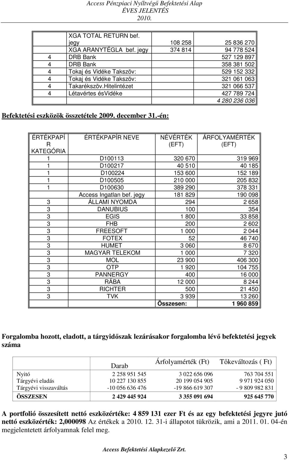 Hitelintézet 321 66 537 4 Létavértes ésvidéke 427 789 724 4 28 236 36 Befektetési eszközök összetétele 29. december 31.