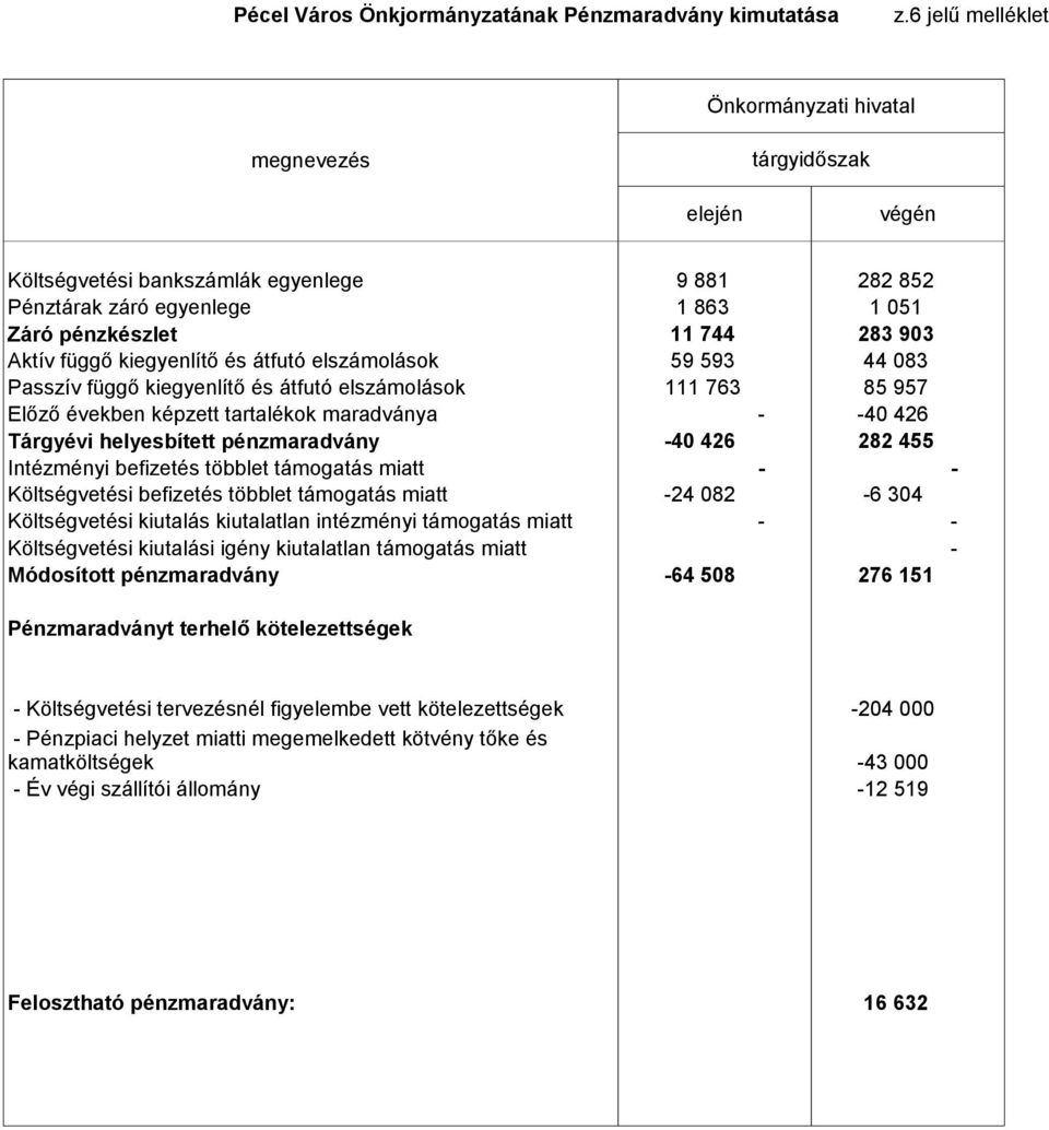 elszámolások Passzív függő kiegyenlítő és átfutó elszámolások 9 881 1 863 11 744 59 593 111 763 282 852 1 051 283 903 44 083 85 957 Előző években képzett tartalékok maradványa - -40 426 Tárgyévi