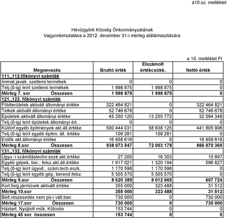 fıkönyvi számlák Földterületek aktivált állományi értéke 322 464 821 0 322 464 821 Telkek aktivált állományi értéke 52 746 678 0 52 746 678 Épületek aktivált állományi értéke 45 350 120 13 255 772 32