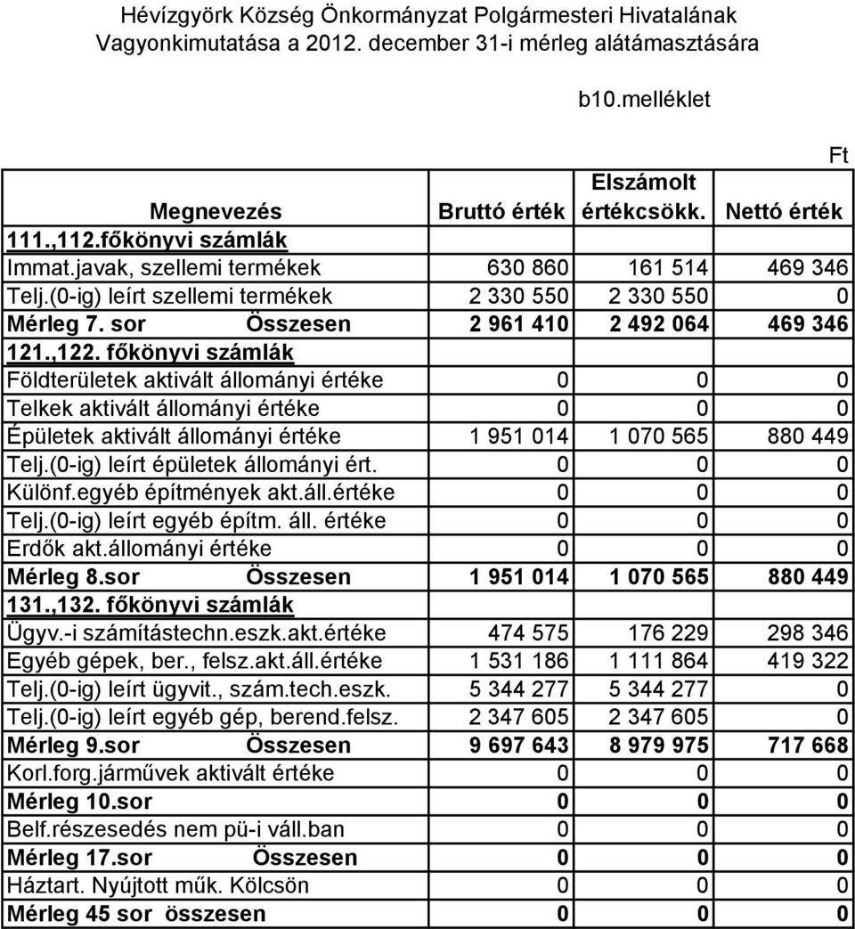 fıkönyvi számlák Földterületek aktivált állományi értéke 0 0 0 Telkek aktivált állományi értéke 0 0 0 Épületek aktivált állományi értéke 1 951 014 1 070 565 880 449 Telj.