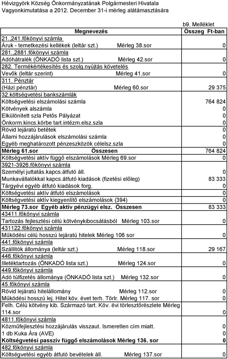 nyújtás követelés Vevık (leltár szerint) Mérleg 41.sor 0 311. Pénztár (Házi pénztár) Mérleg 60.sor 29 375 32.