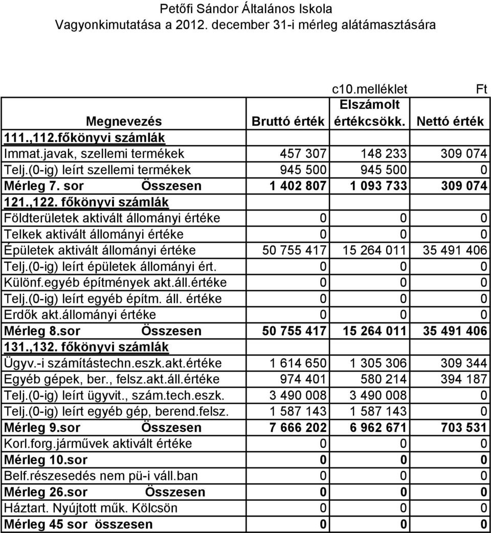 fıkönyvi számlák Földterületek aktivált állományi értéke 0 0 0 Telkek aktivált állományi értéke 0 0 0 Épületek aktivált állományi értéke 50 755 417 15 264 011 35 491 406 Telj.