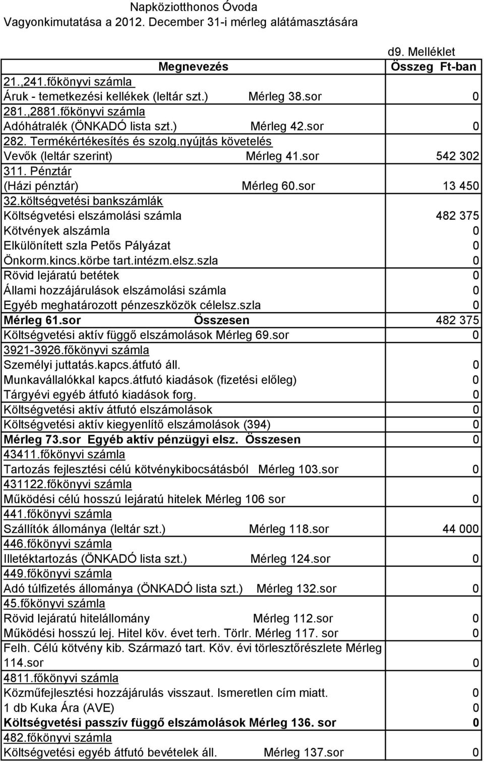 Pénztár (Házi pénztár) Mérleg 60.sor 13 450 32.költségvetési bankszámlák Költségvetési elszámolási számla 482 375 Kötvények alszámla 0 Elkülönített szla Petıs Pályázat 0 Önkorm.kincs.körbe tart.