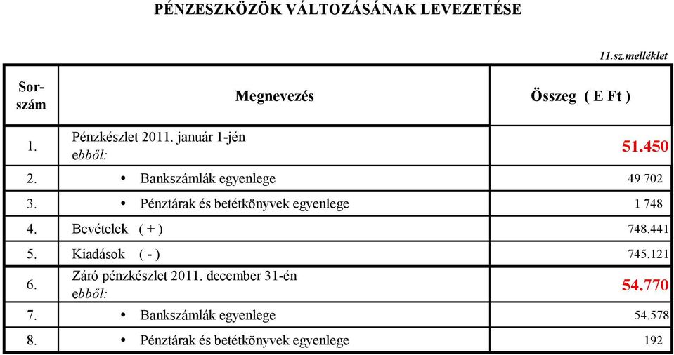 Pénztárak és betétkönyvek egyenlege 1 748 4. Bevételek ( + ) 748.441 5. Kiadások ( - ) 745.121 6.
