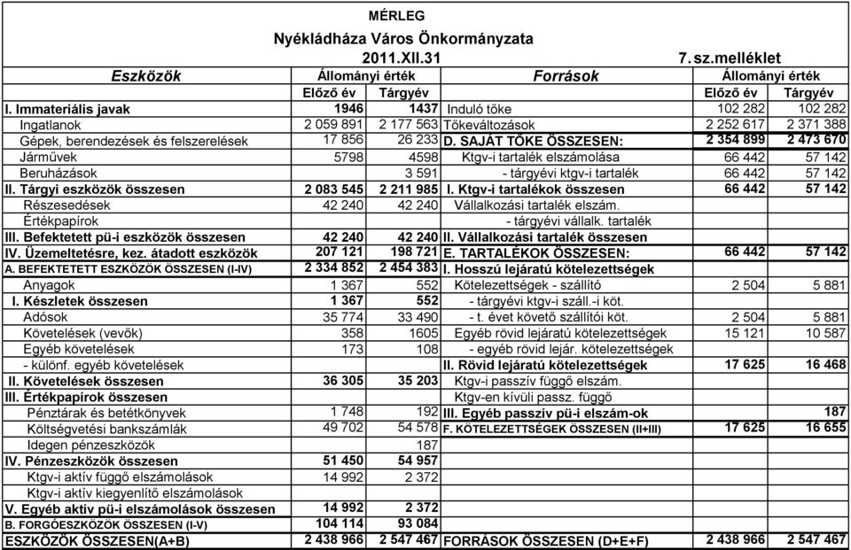 SAJÁT TŐKE ÖSSZESEN: 2 354 899 2 473 670 Járművek 5798 4598 Ktgv-i tartalék elszámolása 66 442 57 142 Beruházások 3 591 - tárgyévi ktgv-i tartalék 66 442 57 142 II.