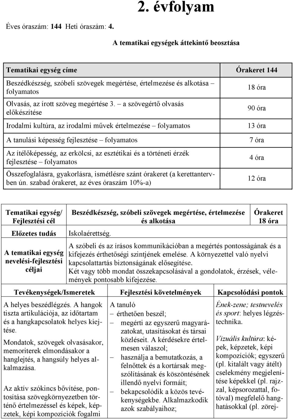 a szövegértő olvasás előkészítése 90 óra Irodalmi kultúra, az irodalmi művek értelmezése folyamatos 13 óra A tanulási képesség fejlesztése folyamatos Az ítélőképesség, az erkölcsi, az esztétikai és a