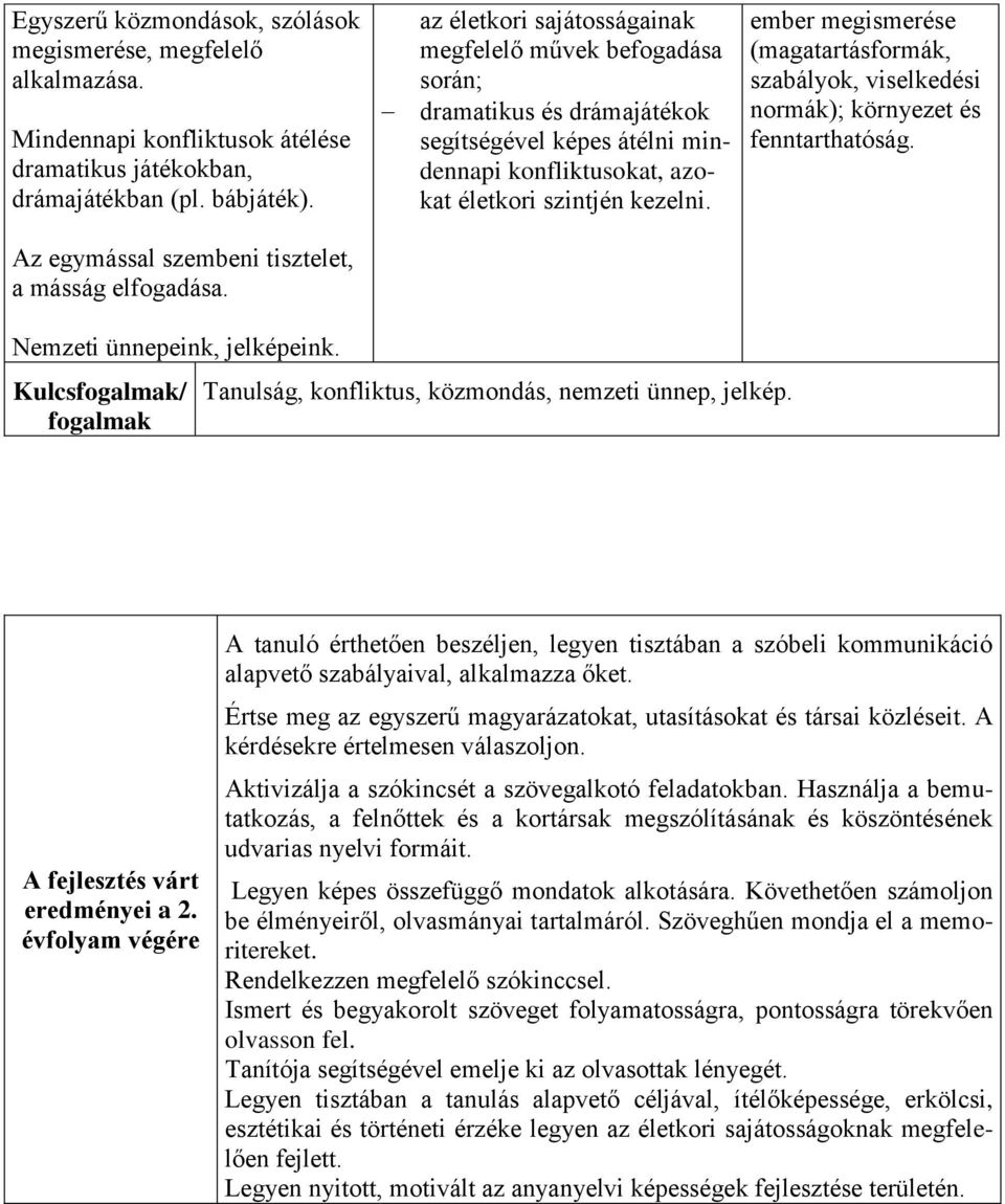 az életkori sajátosságainak megfelelő művek befogadása során; dramatikus és drámajátékok segítségével képes átélni mindennapi konfliktusokat, azokat életkori szintjén kezelni.