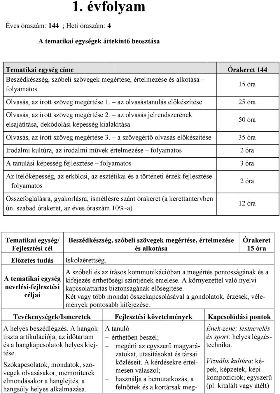 az olvasás jelrendszerének elsajátítása, dekódolási képesség kialakítása 50 óra Olvasás, az írott szöveg megértése 3.