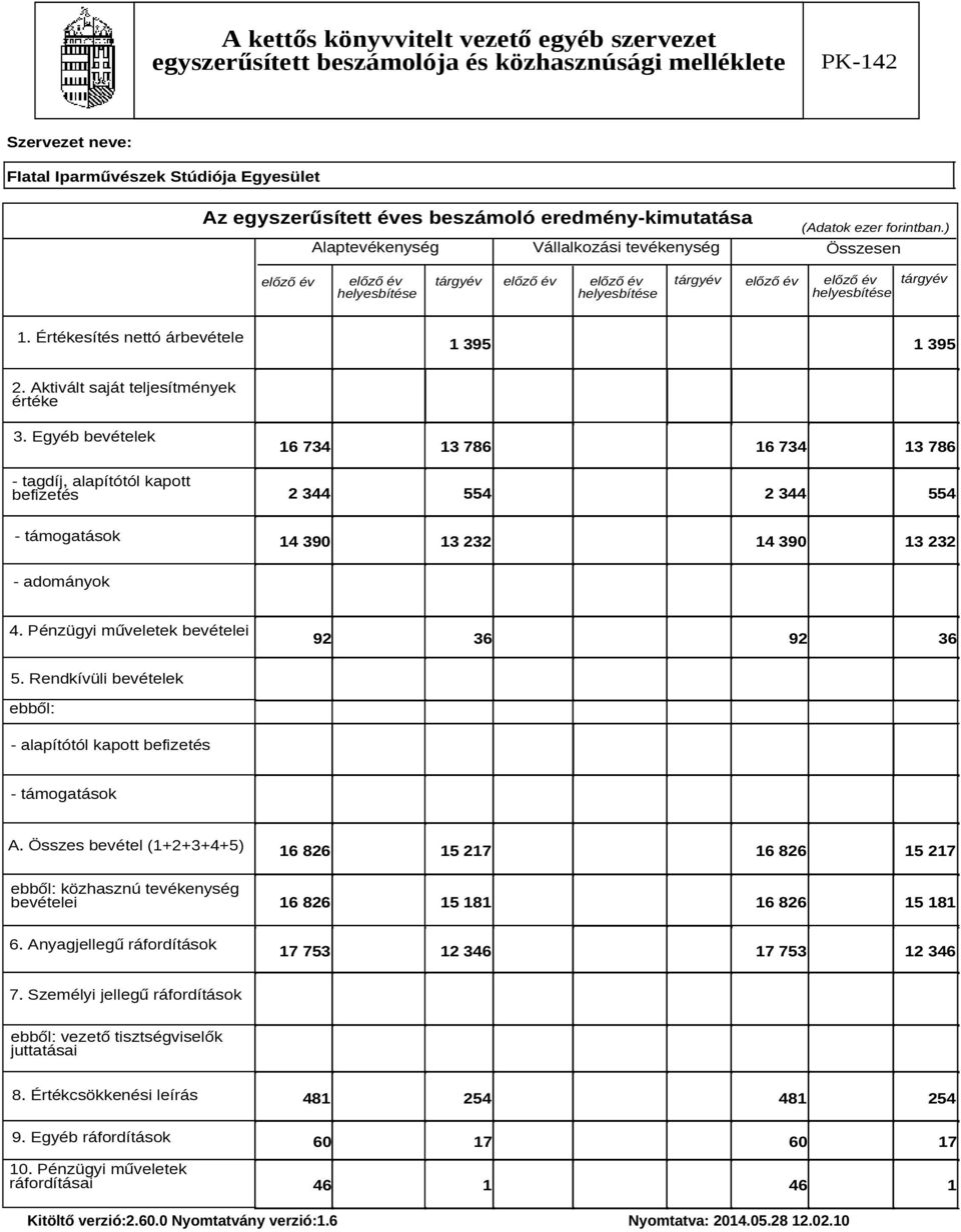 Egyéb bevételek - tagdíj, alapítótól kapott befizetés 16 734 13 786 16 734 13 786 2 344 554 2 344 554 - támogatások 14 390 13 232 14 390 13 232 - adományok 4.