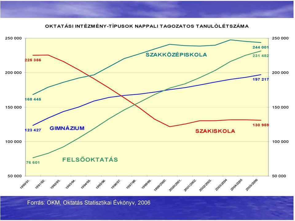 000 76 601 FELSŐOKTATÁS 50 000 1990/91. 1991/92. 1992/93. 1993/94. 1994/95. 1995/96. 1996/97. 1997/98. 1998/99.