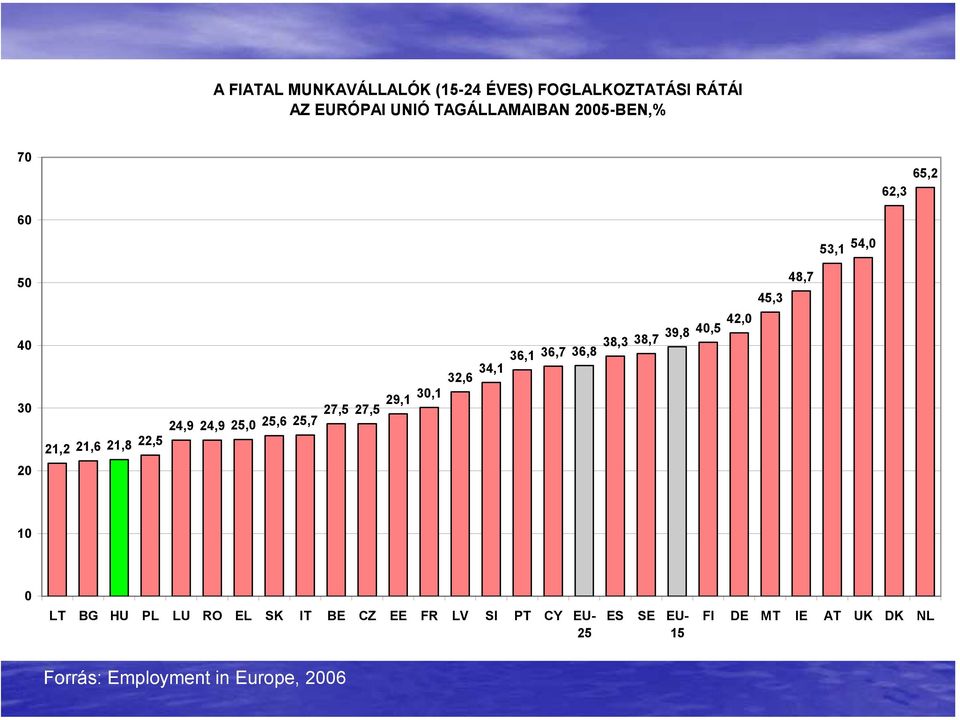 30,1 32,6 34,1 36,1 36,7 36,8 38,3 38,7 39,8 40,5 42,0 45,3 48,7 20 10 0 LT BG HU PL LU RO EL SK