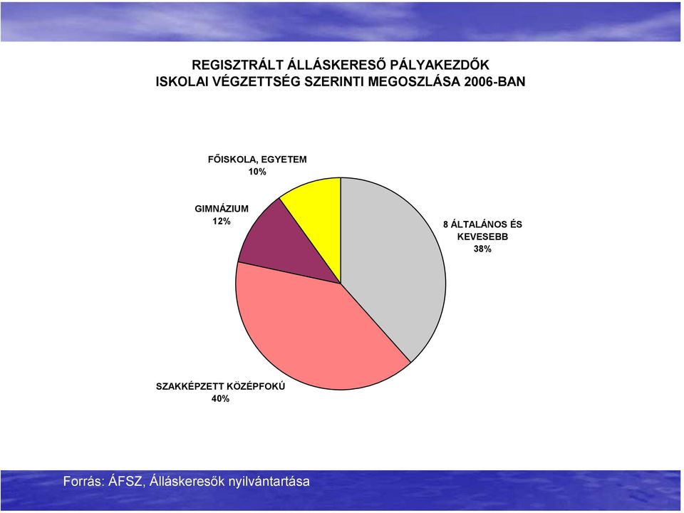 EGYETEM 10% GIMNÁZIUM 12% 8 ÁLTALÁNOS ÉS KEVESEBB 38%
