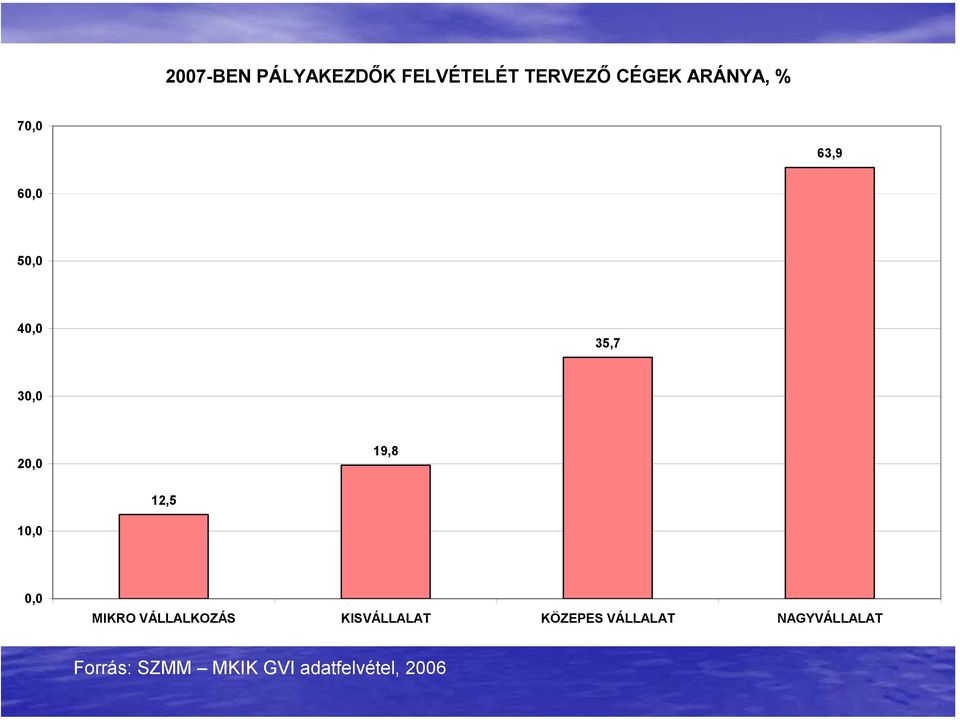 10,0 0,0 MIKRO VÁLLALKOZÁS KISVÁLLALAT KÖZEPES