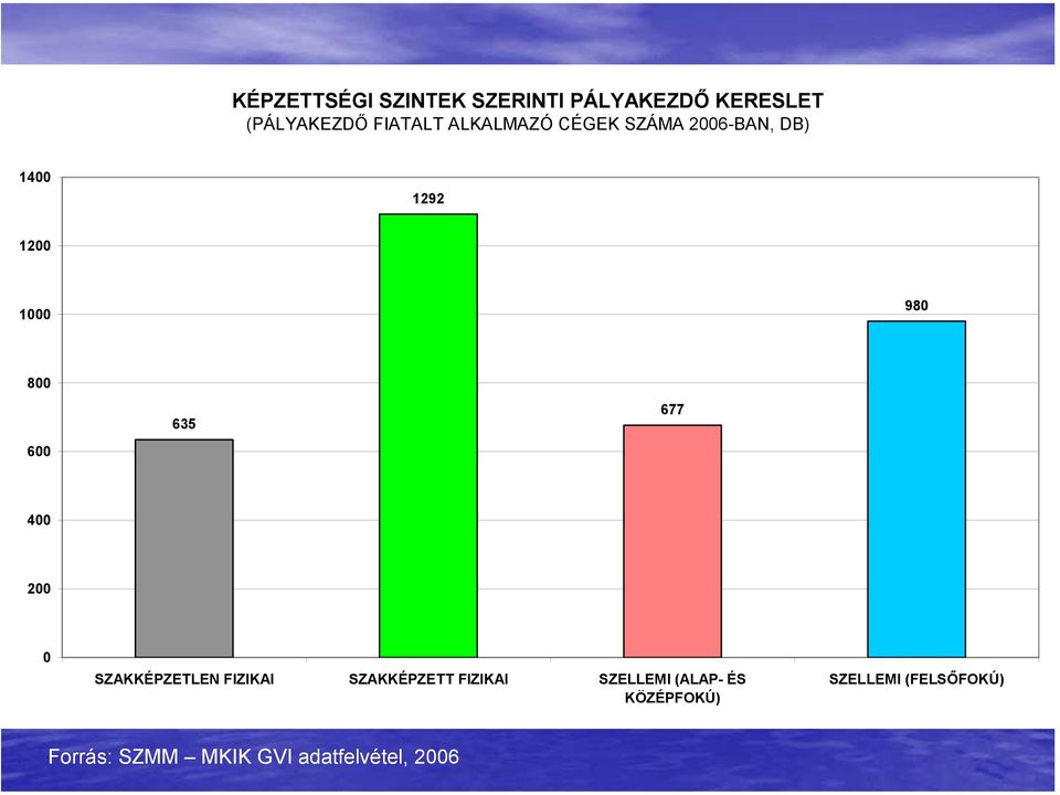 677 400 200 0 SZAKKÉPZETLEN FIZIKAI SZAKKÉPZETT FIZIKAI SZELLEMI (ALAP-