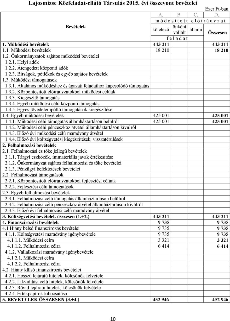 3. Működési támogatások 1.3.1. Általános működéshez és ágazati feladathoz kapcsolódó támogatás 1.3.2. Központosított előirányzatokból működési célúak 1.3.3. Kiegészítő támogatás 1.3.4.