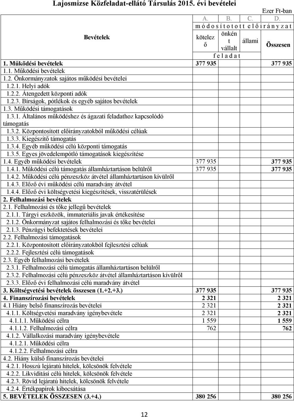 3. Működési támogatások 1.3.1. Általános működéshez és ágazati feladathoz kapcsolódó támogatás 1.3.2. Központosított előirányzatokból működési célúak 1.3.3. Kiegészítő támogatás 1.3.4.