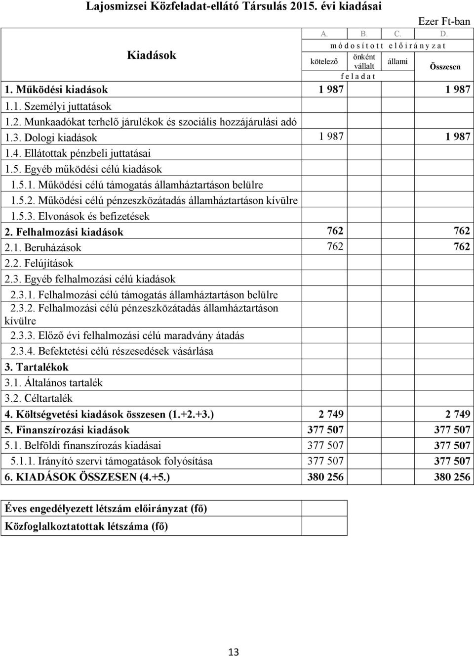 Egyéb működési célú kiadások 1.5.1. Működési célú támogatás államháztartáson belülre 1.5.2. Működési célú pénzeszközátadás államháztartáson kívülre 1.5.3. Elvonások és befizetések 2.