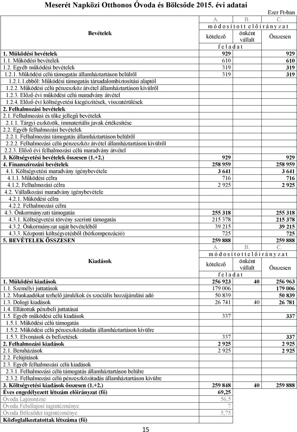 2.2. Működési célú pénzeszköz átvétel államháztartáson kívülről 1.2.3. Előző évi működési célú maradvány átvétel 1.2.4. Előző évi költségvetési kiegészítések, visszatérülések 2.