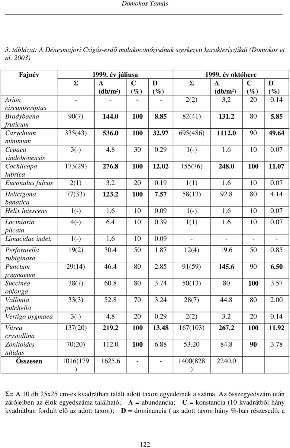 97 695(486) 1112.0 90 49.64 minimum Cepaea 3(-) 4.8 30 0.29 1(-) 1.6 10 0.07 vindobonensis Cochlicopa 173(29) 276.8 100 12.02 155(76) 248.0 100 11.07 lubrica Euconulus fulvus 2(1) 3.2 20 0.19 1(1) 1.